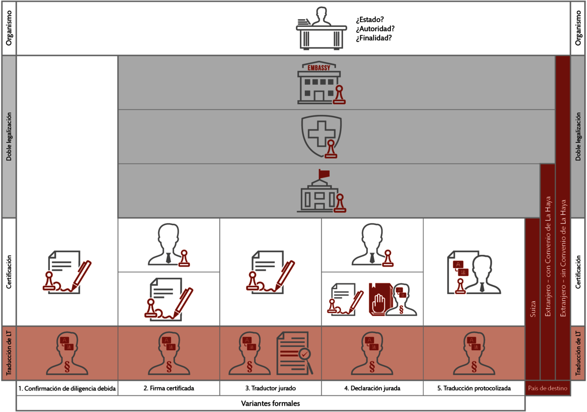 LT Lawtank - Traducciones certificadas - Traducciones para uso oficial - Confirmación de diligencia debida, Firma certificada, Traductor jurado, Declaración jurada, Traducción protocolizada